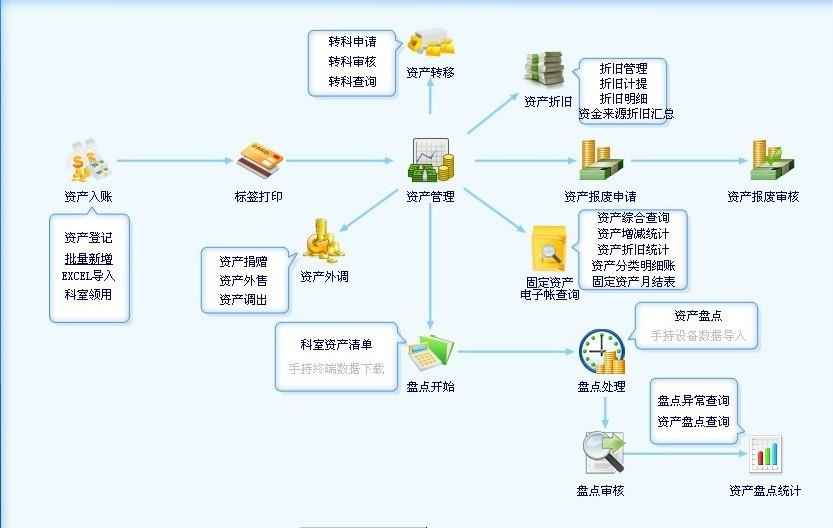 学校固定资产管理的重要性